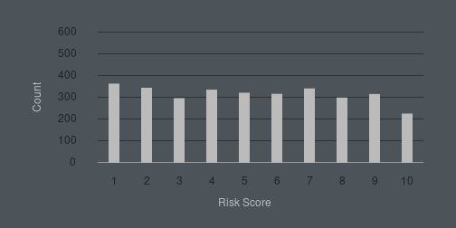Black Defendants’ Risk Scores