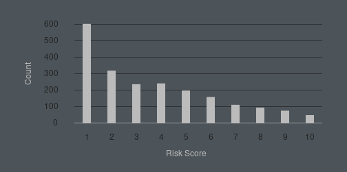 White Defendants’ Risk Scores